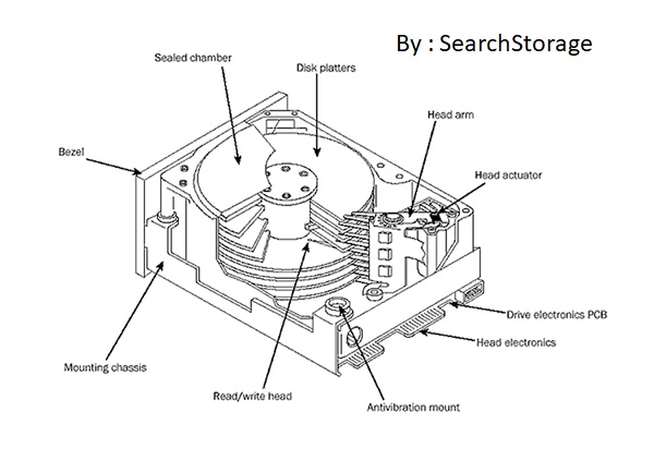 Struktur HDD