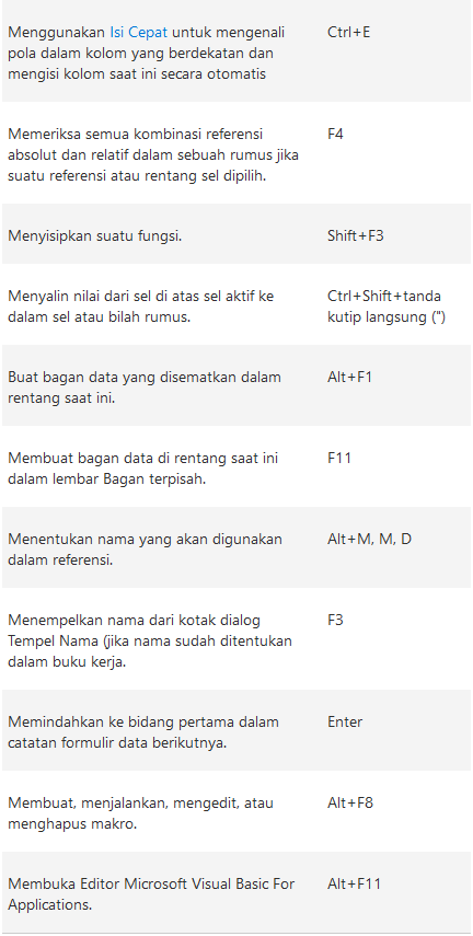 Pintasan keyboard untuk bekerja dengan data, fungsi, dan bilah rumus lanjutan