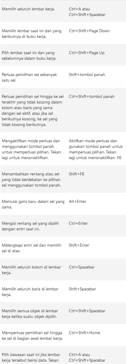 Pintasan keyboard untuk membuat pilihan dan melakukan tindakan