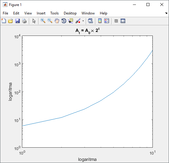 grafik fungsi loglog pada matlab