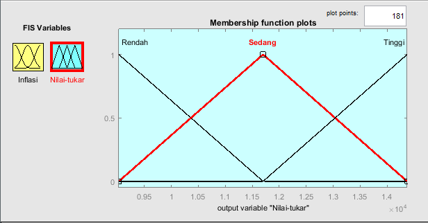 Nilai Tukar Rupiah: Aplikasi Logika Fuzzy Menggunakan MATLAB