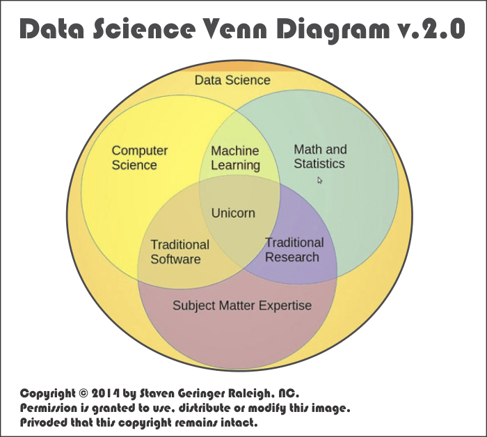 Data Science Venn Diagram v2