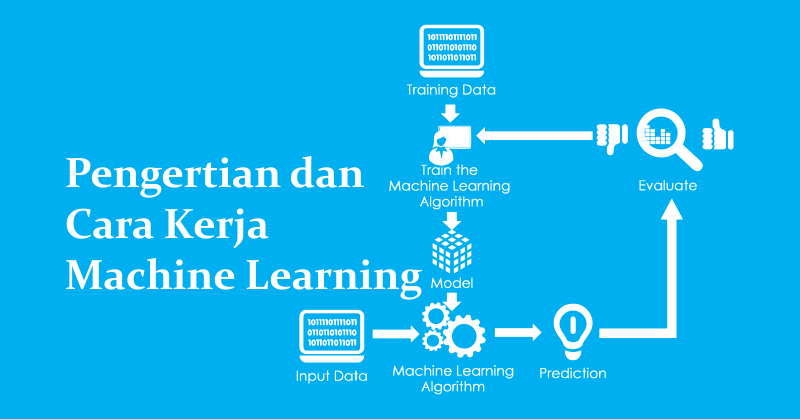 Apa itu Machine Learning dan Cara Kerjanya - Advernesia