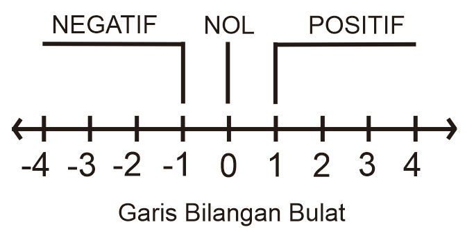 Penjelasan dan Soal Hitung Bilangan Bulat Negatif Materi Matematika Siswa Kelas 6 K13