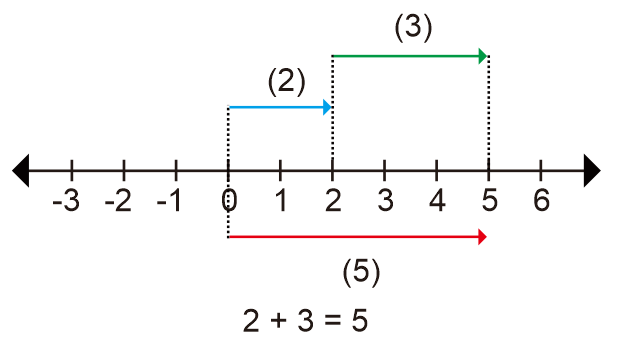 Penjumlahan Bilangan Bulat Dengan Garis Bilangan Dan Bersusun Advernesia