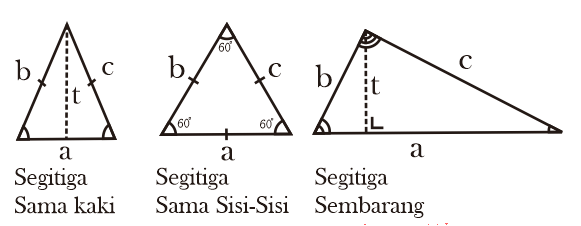 Macam-macam segitiga berdasarkan panjang sisinya