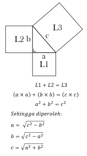 Dalam teorema pythagoras berlaku hubungan