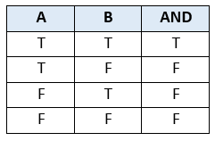 Tabel Fungsi AND pada Excel
