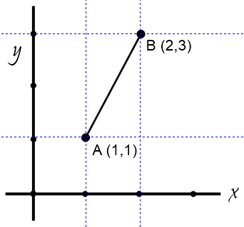 Contoh garis AB pada koordinat kartesius