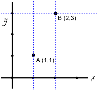 Contoh titik A dan titik B dalam koordinat kartesius