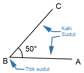  Sudut  7 Jenis Sudut  Tumpul Lancip  Siku Refleks Lurus 