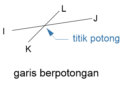 Pengertian Garis  Sejajar Garis  Berpotongan  Tegak Lurus 