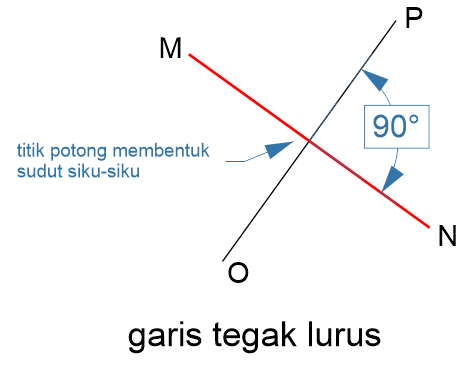 Pengertian Garis  Sejajar Garis  Berpotongan Tegak  Lurus  