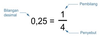 Bentuk Pecahan
