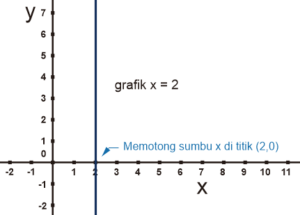 Grafik Persamaan Linear Satu Variabel - Advernesia