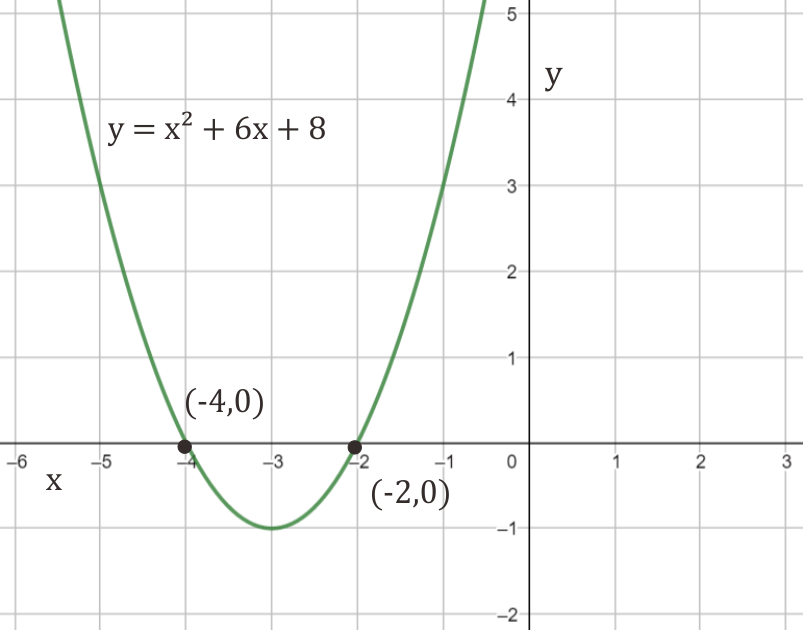 Grafik dan akar-akar persamaan dari x² + 6x + 8 = 0