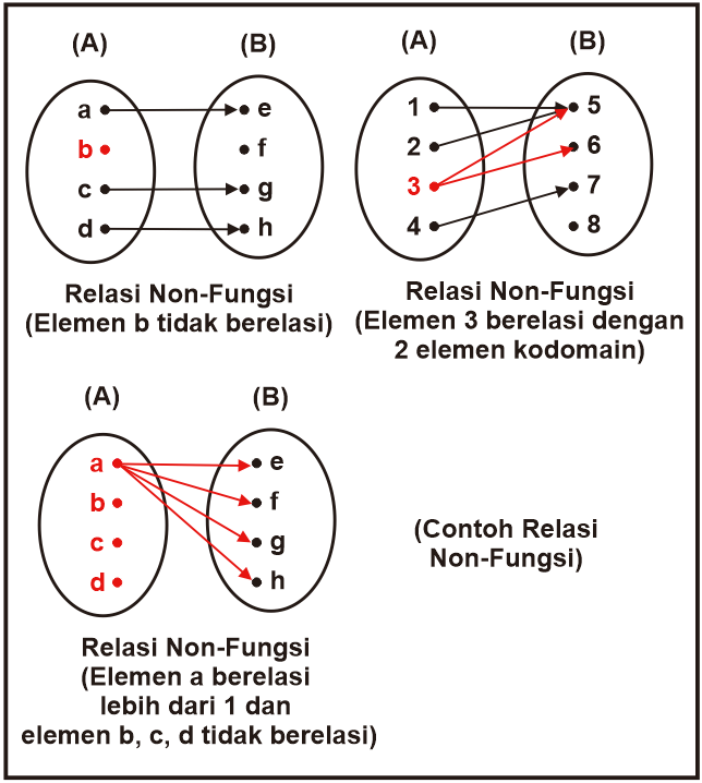 Contoh Diagram Panah Relasi Non-Fungsi (Bukan Fungsi)