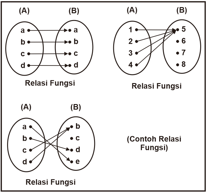 Contoh Diagram Relasi Fungsi