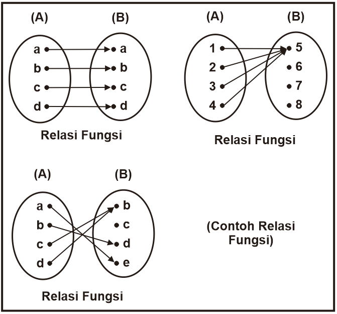 Contoh Diagram Relasi