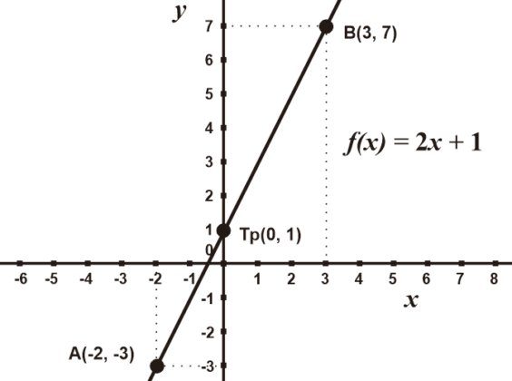 fungsi linear