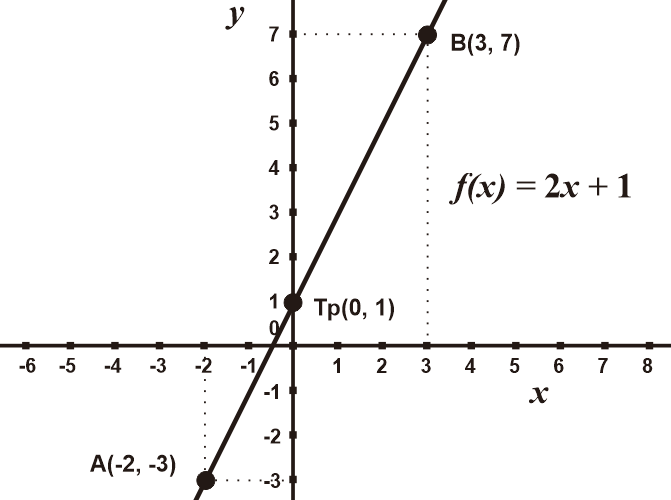 Fungsi Linear Definisi Grafik Dan Contoh Soal Beserta Pembahasannya Riset