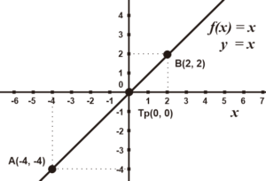 Contoh Linear Fungsi Linear | Pengertian Fungsi Linear, Grafik, dan Contoh Soal