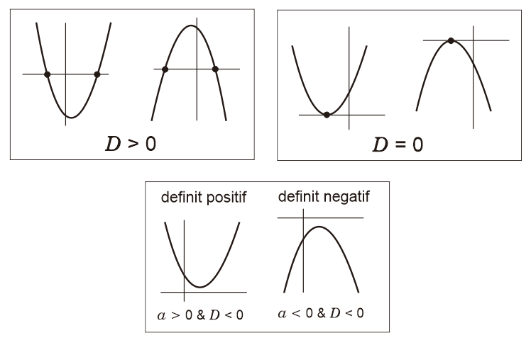 Karakteristik Grafik Fungsi Kuadrat berdasarkan Nilai Determinan