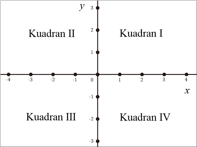 Pembagian Kuadran I, II, III, IV Koordinat Kartesius