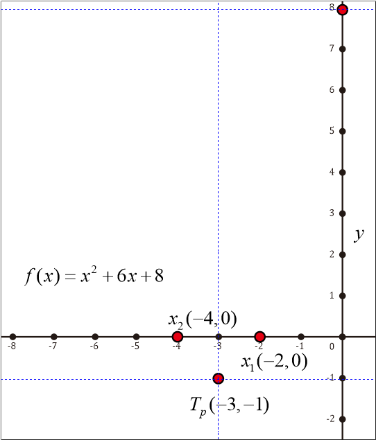 Tandai titik potong sumbu x, y, dan titik puncak