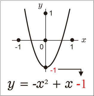 Titik Potong Sumbu y di Grafik Parabola Fungsi Kuadrat berdasarkan Nilai Konstanta c